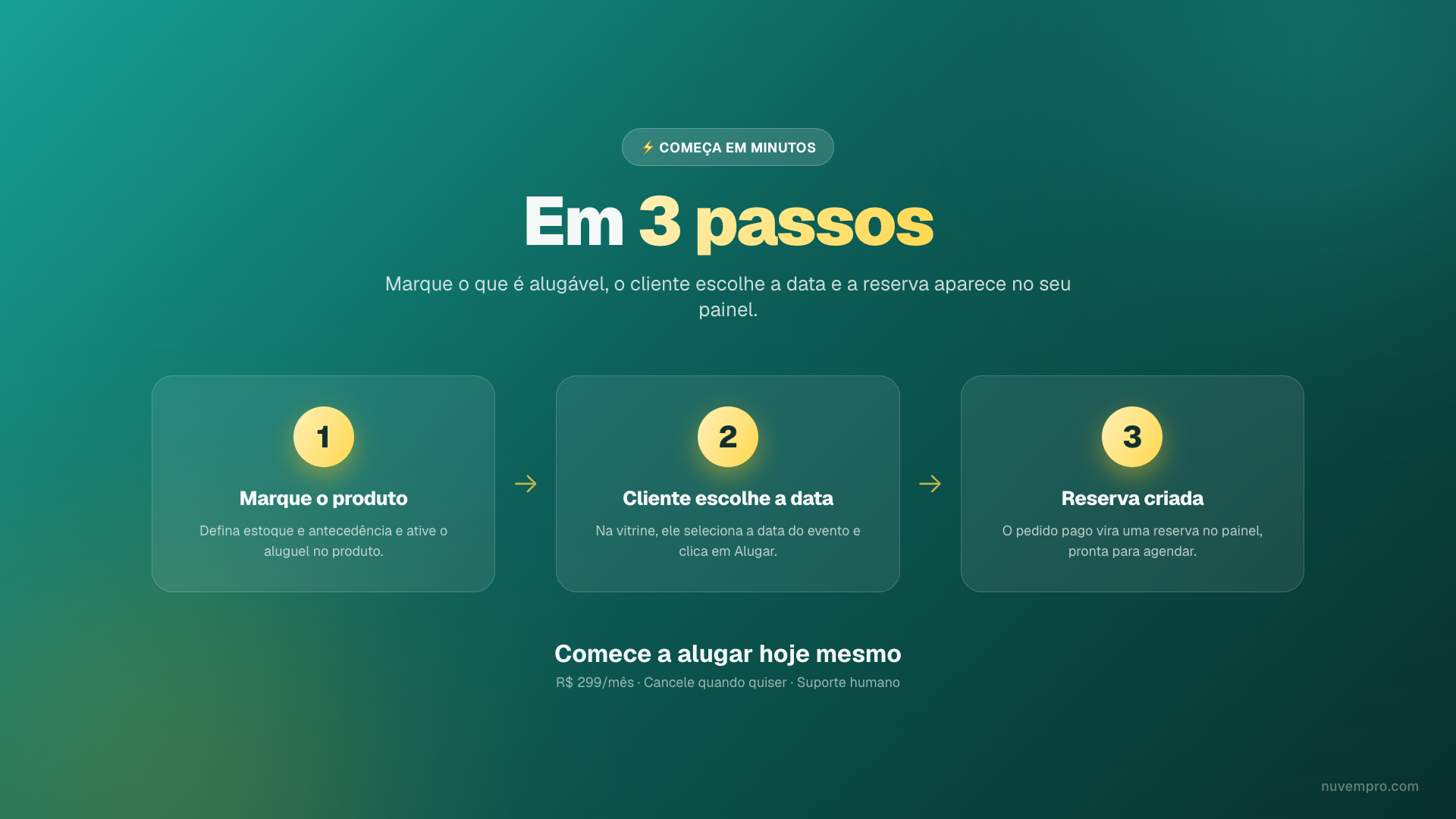 No ar em 3 passos: marque o produto, o cliente aluga, a reserva nasce.