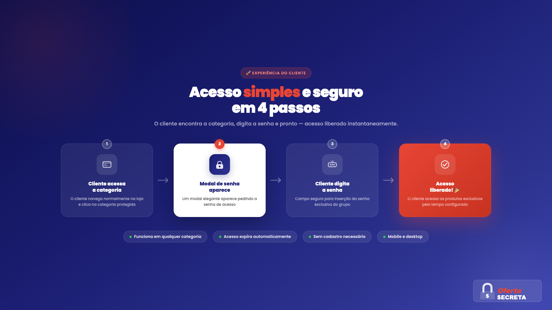 Simple, secure access in 4 steps, with automatic expiration.