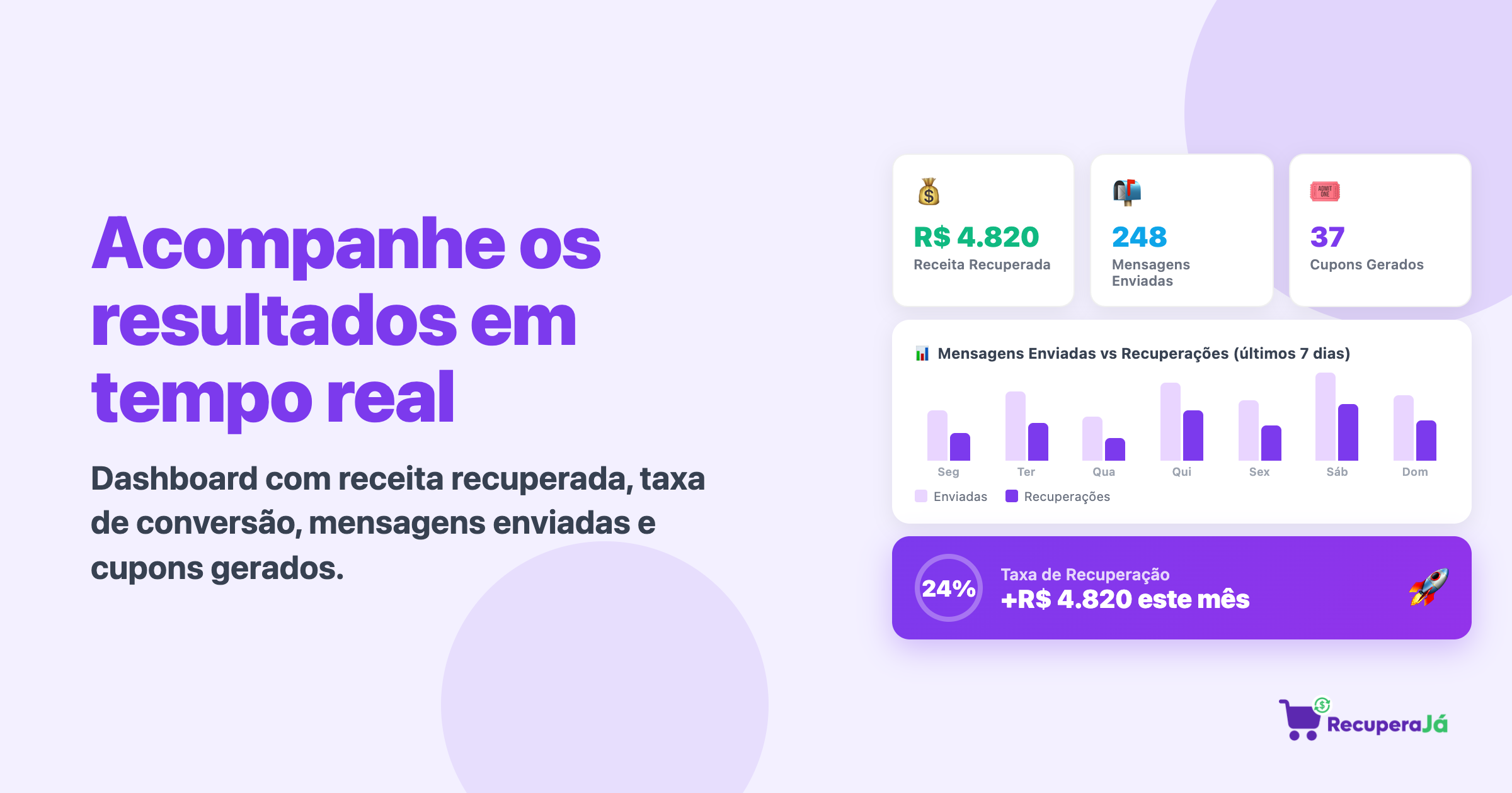 Dashboard em tempo real: receita recuperada, mensagens enviadas e cupons gerados.